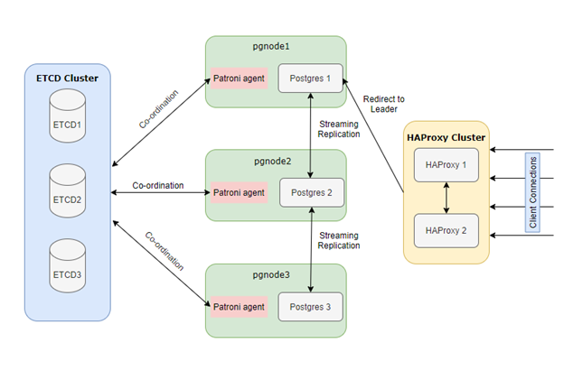 Postgres HA architecture with Patroni, Zookeeper and HAProxy